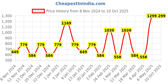 myntra.com SPARK WORLD Black Metal Contemporary Bell Shaped Table Lamp spark world Price History Graph from 8 Nov 2024 to 9 Oct 2025