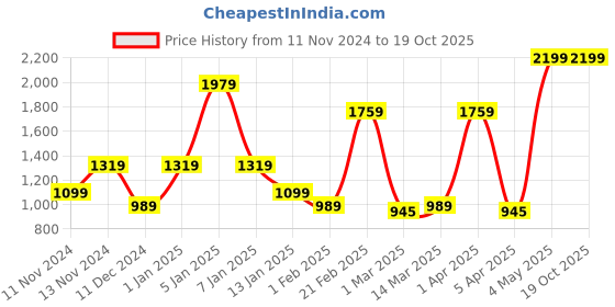 myntra.com SPARK WORLD Black Metal Contemporary Bell Shaped Table Lamp spark world Price History Graph from 11 Nov 2024 to 17 Oct 2025
