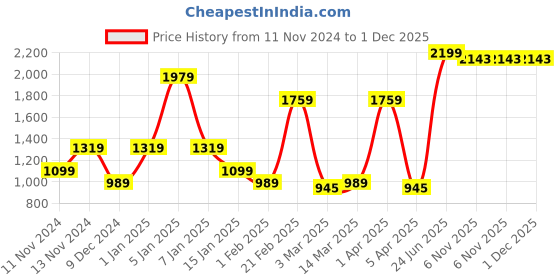 myntra.com SPARK WORLD Black Metal Contemporary Bell Shaped Table Lamp spark world Price History Graph from 11 Nov 2024 to 1 Dec 2025