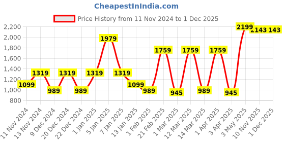 myntra.com SPARK WORLD Black Metal Contemporary Bell Shaped Table Lamp spark world Price History Graph from 11 Nov 2024 to 1 Dec 2025