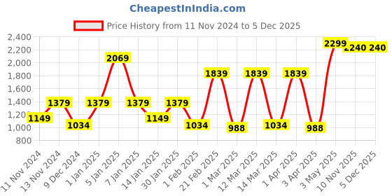 myntra.com SPARK WORLD Black Metal Contemporary Bell Shaped Table Lamp spark world Price History Graph from 11 Nov 2024 to 5 Dec 2025
