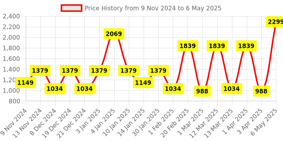 myntra.com SPARK WORLD Black Metal Contemporary Rectangle Shaped Wall Lamp spark world Price History Graph from 9 Nov 2024 to 6 May 2025