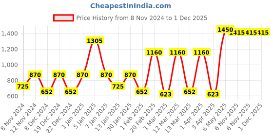 myntra.com SPARK WORLD Black Metal Contemporary Spherical Shaped Wall Lamp spark world Price History Graph from 8 Nov 2024 to 30 Nov 2025
