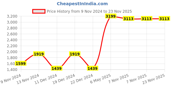myntra.com SPARK WORLD Black Metal Contemporary Spherical Shaped Wall Lamp spark world Price History Graph from 9 Nov 2024 to 22 Nov 2025