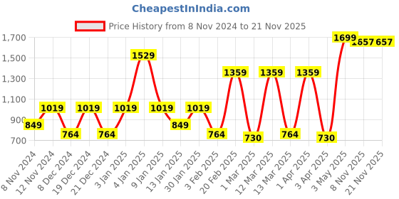 myntra.com SPARK WORLD Black Metal Contemporary Square Shaped Wall Lamp spark world Price History Graph from 8 Nov 2024 to 21 Nov 2025