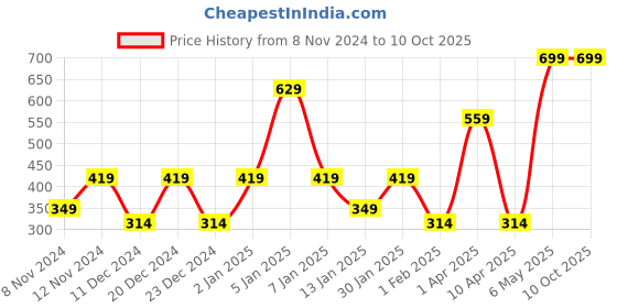 myntra.com SPARK WORLD Black Metal Contemporary Table Lamp spark world Price History Graph from 8 Nov 2024 to 10 Oct 2025
