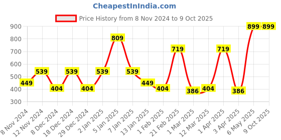 myntra.com SPARK WORLD Black Metal Contemporary Table Lamp spark world Price History Graph from 8 Nov 2024 to 9 Oct 2025