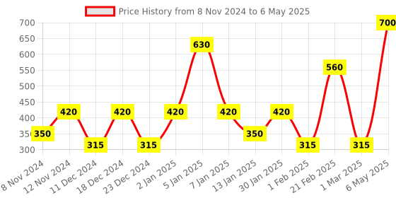 myntra.com SPARK WORLD Black Metal Quirky Abstract Shaped Table Lamp spark world Price History Graph from 8 Nov 2024 to 6 May 2025