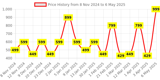 myntra.com SPARK WORLD Black Metal Quirky Abstract Shaped Table Lamp spark world Price History Graph from 8 Nov 2024 to 6 May 2025