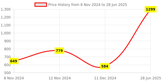 myntra.com SPARK WORLD Black Metal Quirky Abstract Shaped Table Lamp spark world Price History Graph from 8 Nov 2024 to 28 Jun 2025