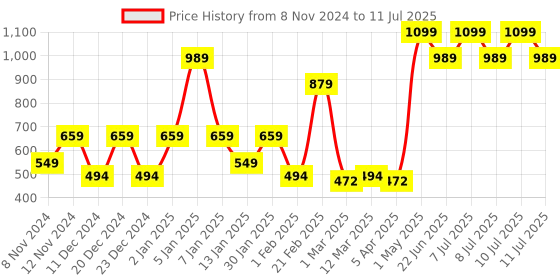 myntra.com SPARK WORLD Black Metal Quirky Abstract Shaped Table Lamp spark world Price History Graph from 8 Nov 2024 to 11 Jul 2025