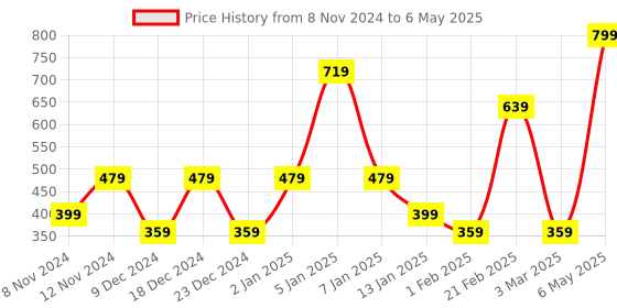 myntra.com SPARK WORLD Black Metal Quirky Abstract Shaped Table Lamp spark world Price History Graph from 8 Nov 2024 to 6 May 2025