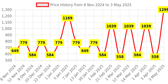 myntra.com SPARK WORLD Black Metal Quirky Abstract Shaped Table Lamp spark world Price History Graph from 8 Nov 2024 to 3 May 2025