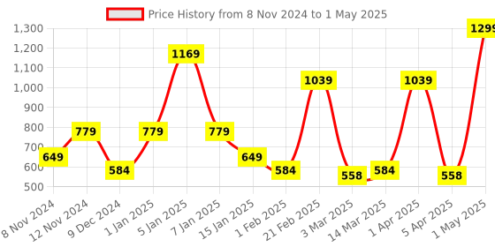 myntra.com SPARK WORLD Black Metal Quirky Bell Shaped Table Lamp spark world Price History Graph from 8 Nov 2024 to 1 May 2025