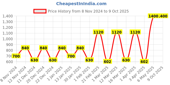 myntra.com SPARK WORLD Black Metal Quirky Bell Shaped Table Lamp spark world Price History Graph from 8 Nov 2024 to 8 Oct 2025
