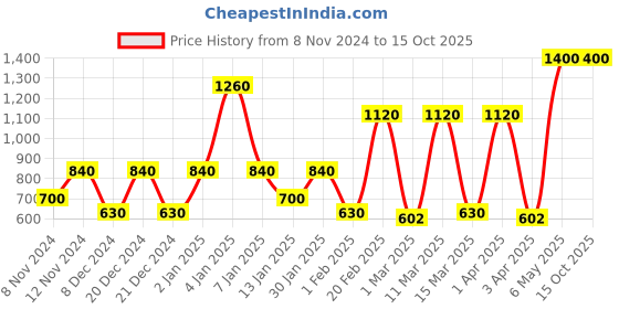 myntra.com SPARK WORLD Black Metal Rectangle Shaped Wall Lamp spark world Price History Graph from 8 Nov 2024 to 15 Oct 2025