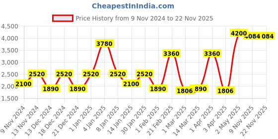 myntra.com SPARK WORLD Black Metal Spherical Shaped Wall Lamp spark world Price History Graph from 9 Nov 2024 to 22 Nov 2025