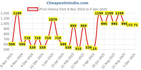 myntra.com SPARK WORLD Black Metal Square Outdoor Lamp spark world Price History Graph from 8 Nov 2024 to 5 Dec 2025