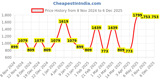 myntra.com SPARK WORLD Black Metal Textured Outdoor Lamp spark world Price History Graph from 8 Nov 2024 to 5 Dec 2025