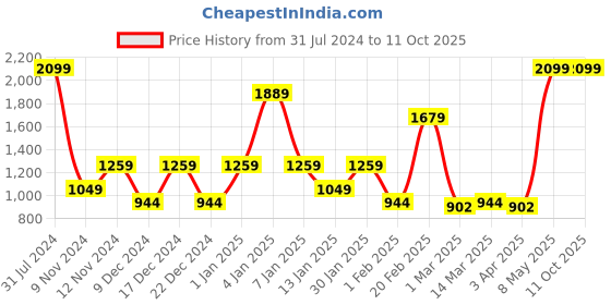 myntra.com SPARK WORLD Black Mini Laser Projector Stage Shower Light spark world Price History Graph from 31 Jul 2024 to 11 Oct 2025