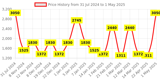 myntra.com SPARK WORLD Black Projector Floor Lamp spark world Price History Graph from 31 Jul 2024 to 1 May 2025