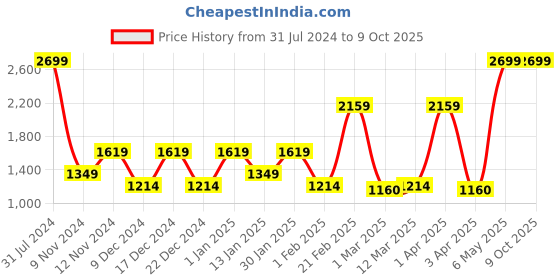 myntra.com SPARK WORLD Black Projector lazer light spark world Price History Graph from 31 Jul 2024 to 8 Oct 2025