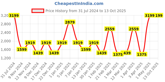 myntra.com SPARK WORLD Black Projector Lazer Lights spark world Price History Graph from 31 Jul 2024 to 12 Oct 2025