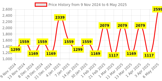 myntra.com SPARK WORLD Black Quirky Abstract Shaped Shaped Wall Lamp spark world Price History Graph from 9 Nov 2024 to 6 May 2025