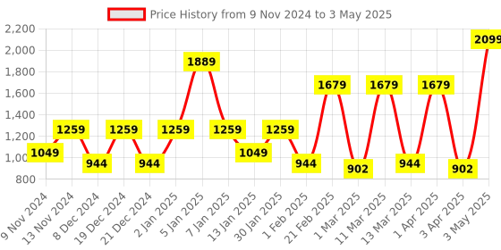 myntra.com SPARK WORLD Black Quirky Abstract Shaped Shaped Wall Lamp spark world Price History Graph from 9 Nov 2024 to 3 May 2025