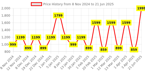 myntra.com SPARK WORLD Black Quirky Abstract Shaped Wall Lamp spark world Price History Graph from 8 Nov 2024 to 21 Jun 2025