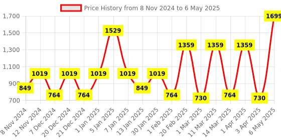myntra.com SPARK WORLD Black Quirky Abstract Shaped Wall Lamp spark world Price History Graph from 8 Nov 2024 to 6 May 2025