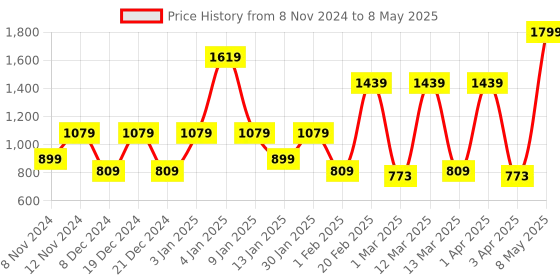 myntra.com SPARK WORLD Black Quirky Abstract Shaped Wall Lamp spark world Price History Graph from 8 Nov 2024 to 8 May 2025
