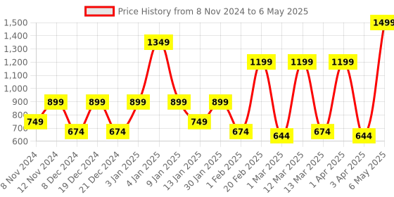 myntra.com SPARK WORLD Black Quirky Abstract Shaped Wall Lamp spark world Price History Graph from 8 Nov 2024 to 6 May 2025