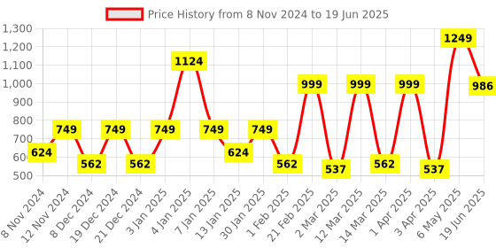 myntra.com SPARK WORLD Black Quirky Abstract Shaped Wall Lamp spark world Price History Graph from 8 Nov 2024 to 19 Jun 2025