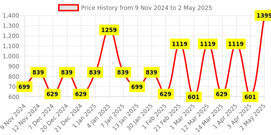 myntra.com SPARK WORLD Black Quirky Abstract Shaped Wall Lamp spark world Price History Graph from 9 Nov 2024 to 2 May 2025