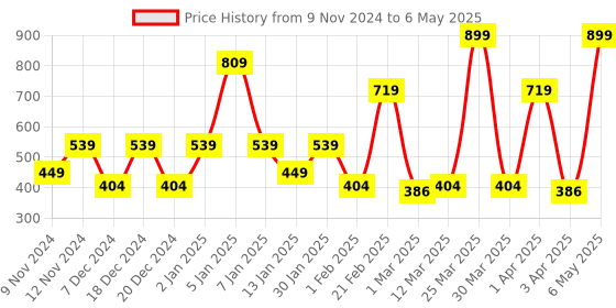 myntra.com SPARK WORLD Black Quirky Abstract Shaped Wall Lamp spark world Price History Graph from 9 Nov 2024 to 6 May 2025