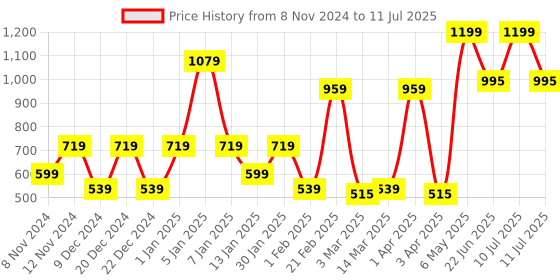myntra.com SPARK WORLD Black Quirky Bell Shaped Table Lamp spark world Price History Graph from 8 Nov 2024 to 11 Jul 2025