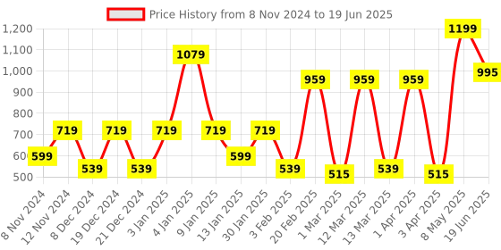 myntra.com SPARK WORLD Black Quirky Square Shaped Wall Lamp spark world Price History Graph from 8 Nov 2024 to 19 Jun 2025