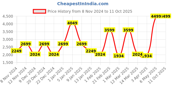 myntra.com SPARK WORLD Black Rectangle Outdoor Lamp spark world Price History Graph from 8 Nov 2024 to 11 Oct 2025