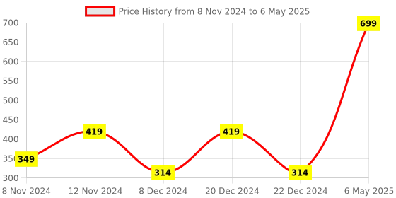 myntra.com SPARK WORLD Black Rectangle Shaped Easily Installed Outdoor Lamp spark world Price History Graph from 8 Nov 2024 to 6 May 2025