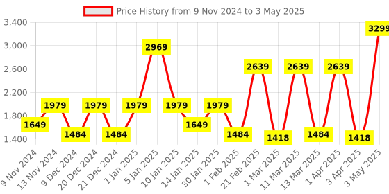 myntra.com SPARK WORLD Black Rectangle Shaped Wall Lamp spark world Price History Graph from 9 Nov 2024 to 3 May 2025