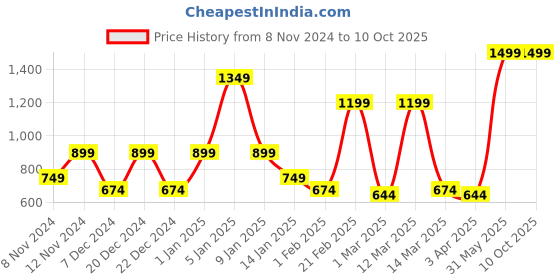 myntra.com SPARK WORLD Black Rectangular Outdoor Lamp spark world Price History Graph from 8 Nov 2024 to 10 Oct 2025