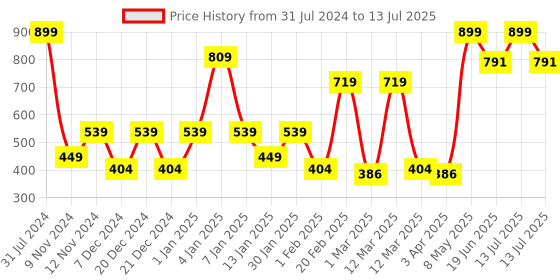 myntra.com SPARK WORLD Black Rice Shape String Lights spark world Price History Graph from 31 Jul 2024 to 13 Jul 2025