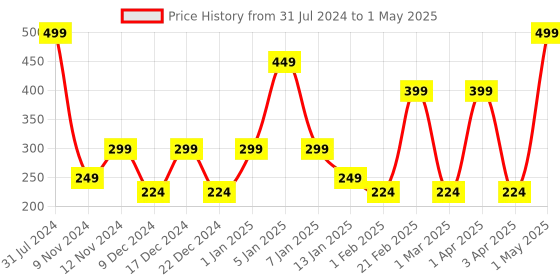 myntra.com SPARK WORLD Black Rice Shape String Lights spark world Price History Graph from 31 Jul 2024 to 1 May 2025