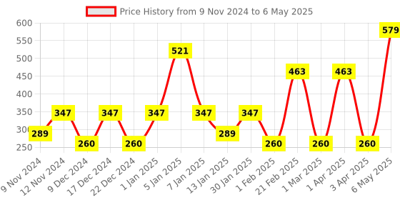 myntra.com SPARK WORLD Black Rice Shape String Lights spark world Price History Graph from 9 Nov 2024 to 6 May 2025