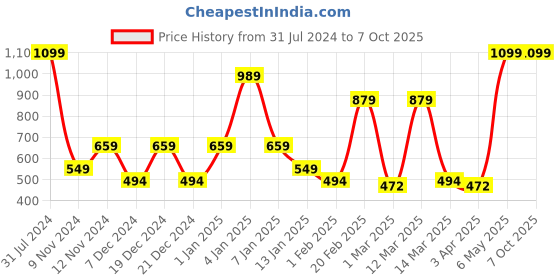 myntra.com SPARK WORLD Black Rice Shaped String Lights spark world Price History Graph from 31 Jul 2024 to 7 Oct 2025