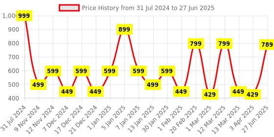 myntra.com SPARK WORLD Black Rice Shaped String Lights spark world Price History Graph from 31 Jul 2024 to 27 Jun 2025