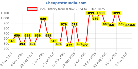 myntra.com SPARK WORLD Black Self Assembly Metal Outdoor Lamps spark world Price History Graph from 8 Nov 2024 to 1 Dec 2025