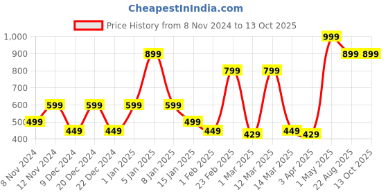 myntra.com SPARK WORLD Black Self Assembly Outdoor Lamp spark world Price History Graph from 8 Nov 2024 to 13 Oct 2025