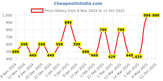 myntra.com SPARK WORLD Black Self Assembly Outdoor Lamp spark world Price History Graph from 8 Nov 2024 to 10 Oct 2025